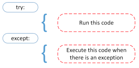 Diagram of try-except block