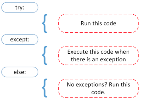 Diagram of try-except-else block