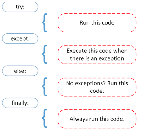 Diagram of try-except-else-finally block